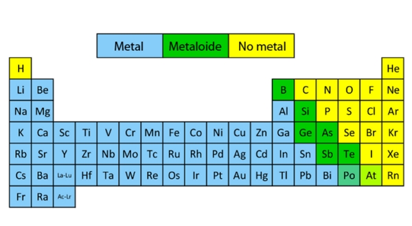 Recomendaciones Sobre Tabla Periodica Metales No Metales Y Metaloides