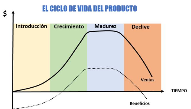 Ciclo de vida de un producto, con la descripción de sus etapas o fases.
