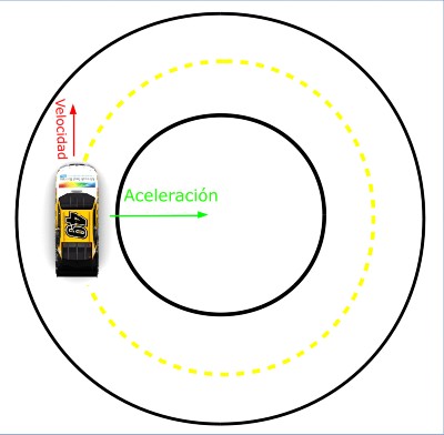 aceleracion_centripeta