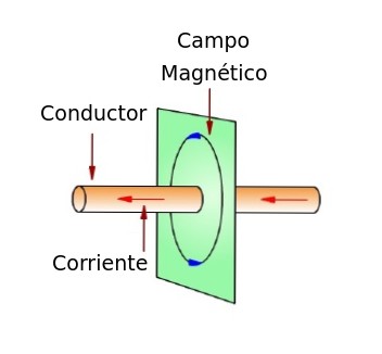 Campo_magnetico_corriente