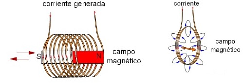 relacion_magnetismo_corriente_electrica