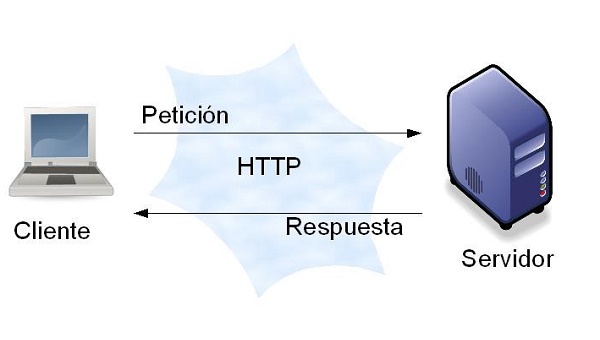 Arquitectura de HTTP