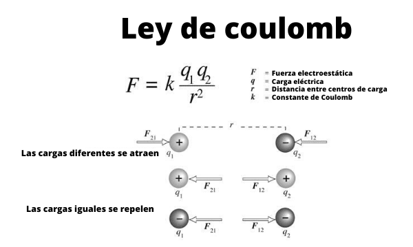 Ley de Coulomb en el campo eléctrico