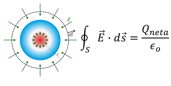Ley de Gauss en el campo eléctrico
