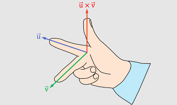 Regla de la mano derecha con tres dedos
