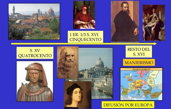 Etapas del Renacimiento