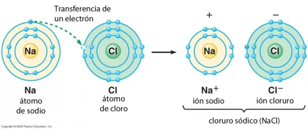 Ejemplos enlace iónico