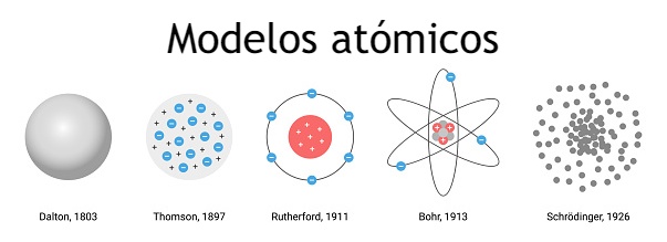 Modelo atómico – Qué es, concepto y definición