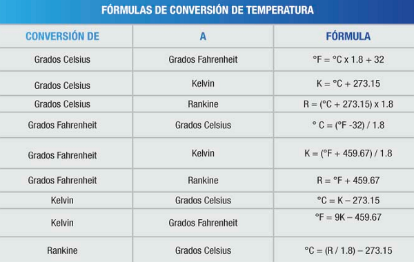 Conversión de grados celsius o centígrados a otras escalas